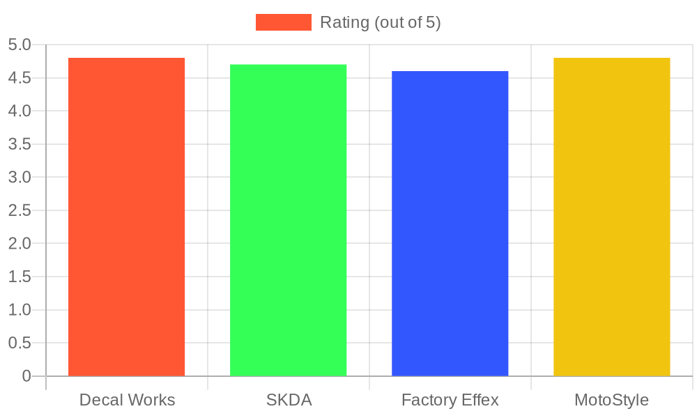 Dirt bike graphics brand comparison chart showing Decal Works, SKDA, Factory Effex, and MotoStyle ratings