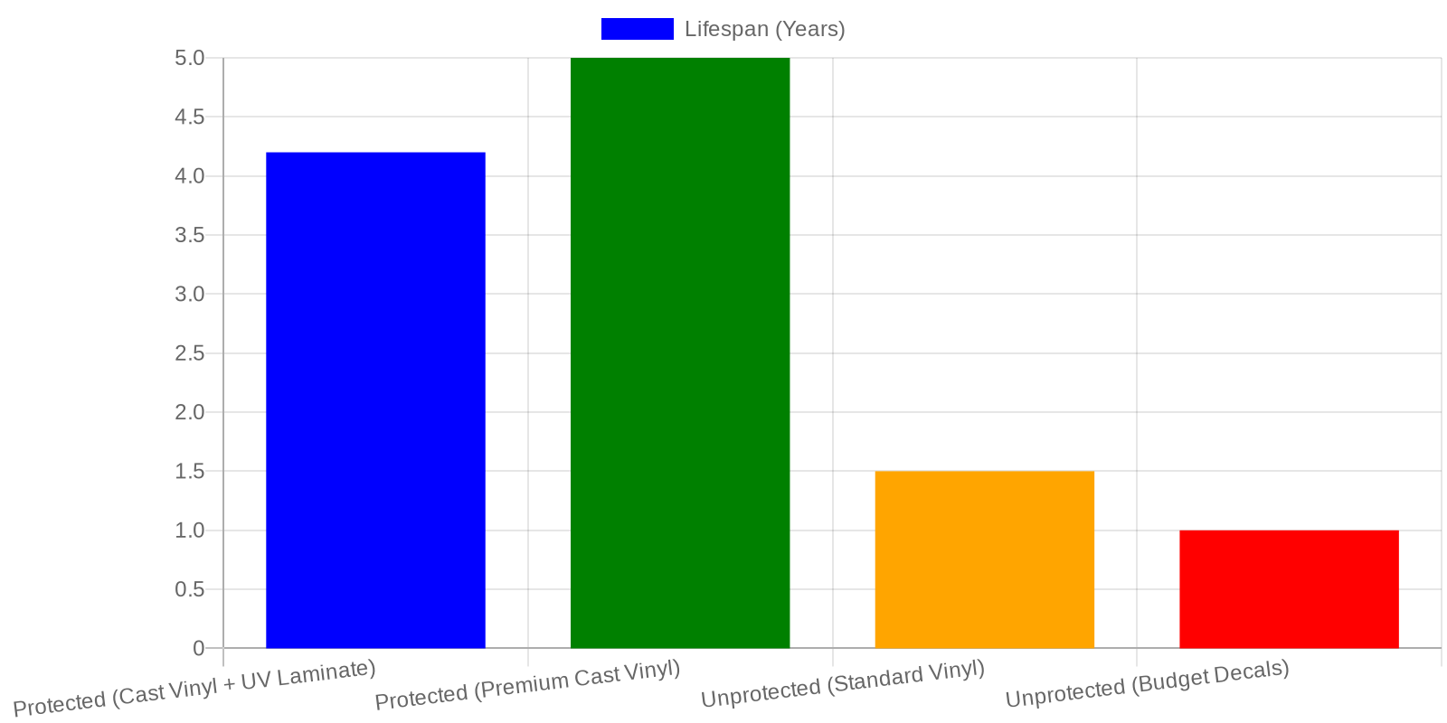 Chart showing dirt bike graphics lifespan: Protected graphics last 4-5 years vs. unprotected graphics lasting only 1-1.5 years