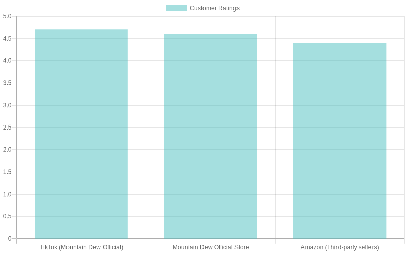 Customer Ratings Chart