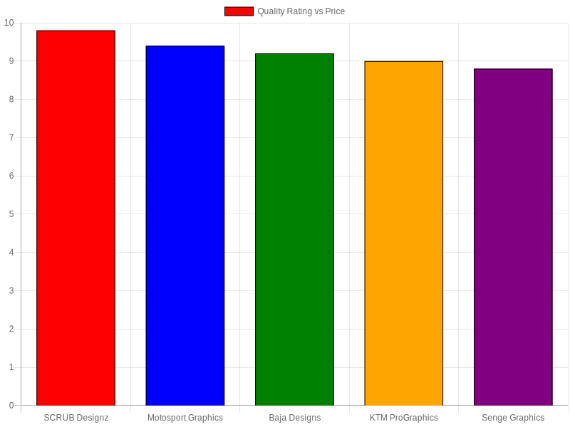Dirt Bike Graphics Vendors Price vs Quality Comparison Chart
