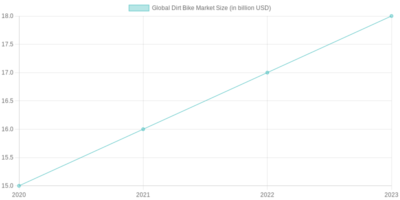 Global Dirt Bike Market Size (2020-2023)