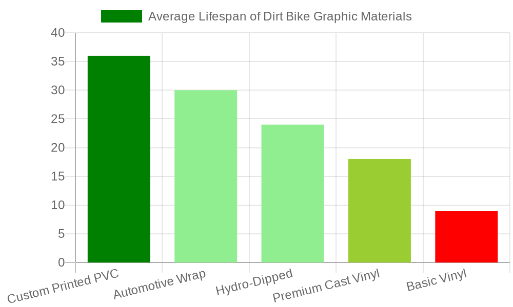 Average Lifespan of Dirt Bike Graphic Materials