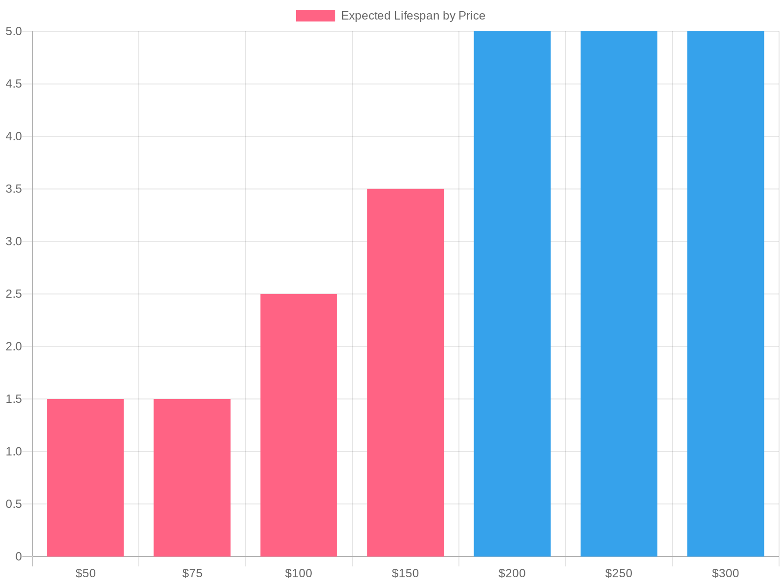 Cost vs Quality Chart