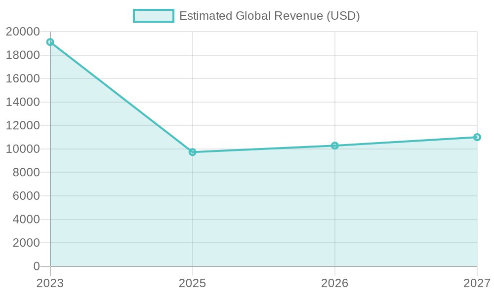 Global Revenue Growth of Dirt Bike Graphics