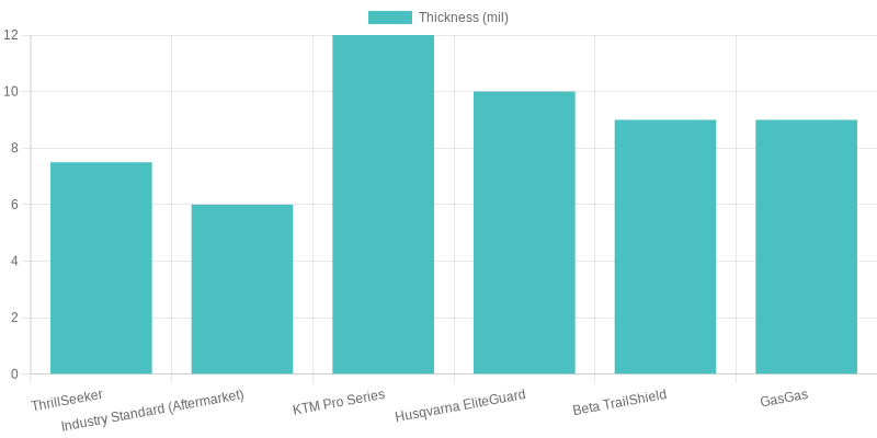 Laminate thickness comparison chart showing ThrillSeeker 7.5 mil vs other brands