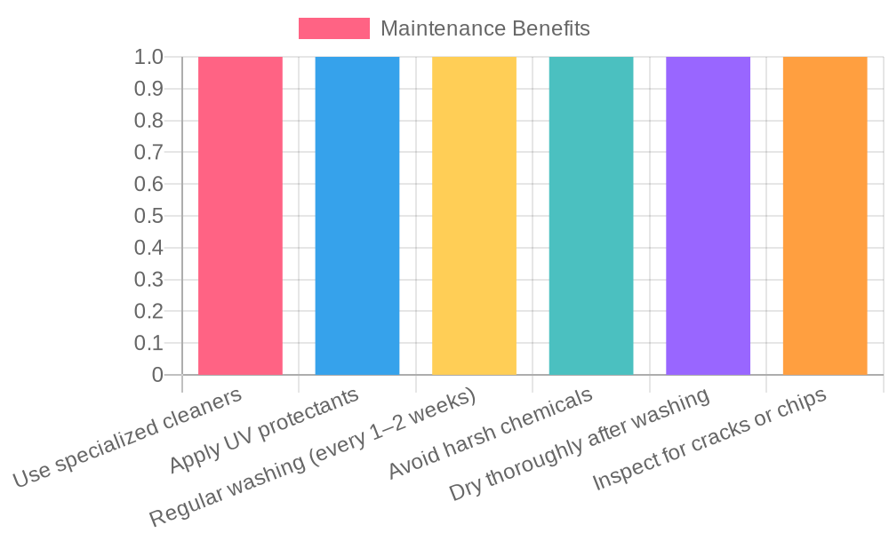 Chart of Maintenance Tips for Plastic Care