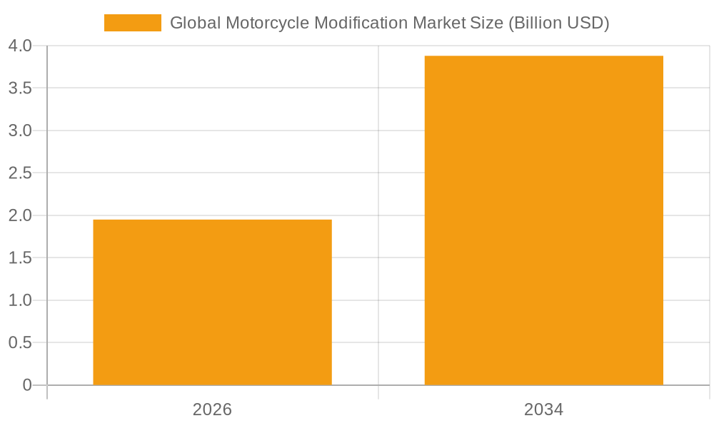 Motorcycle Customization Market Growth