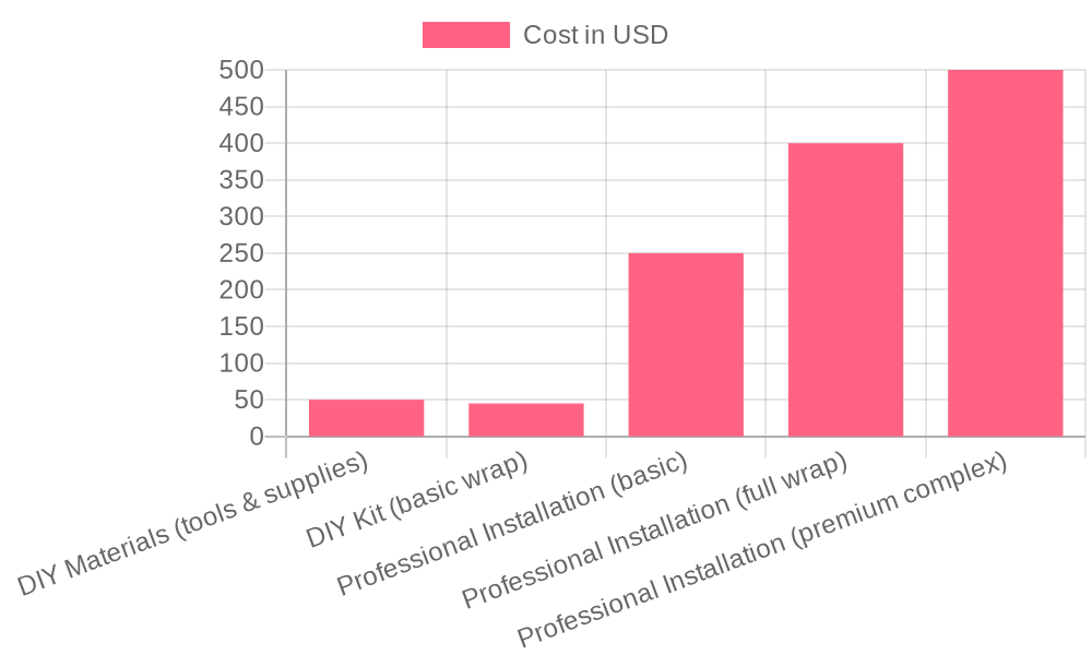 Cost comparison chart: DIY vs professional installation