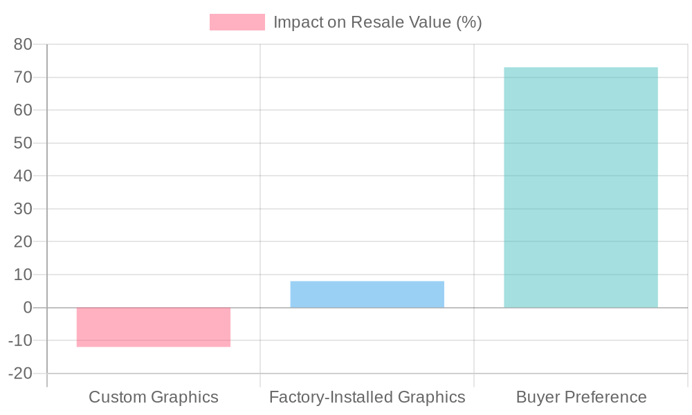 Impact on Resale Value