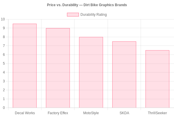 Price vs Durability Chart for Dirt Bike Graphics Brands