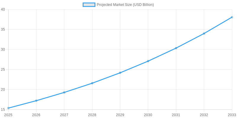 Projected Market Size Growth from 2025 to 2033