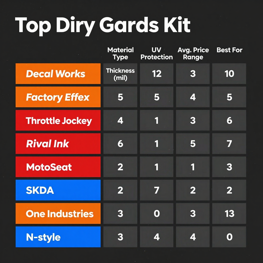 Comparison table of top dirt bike graphics kit brands showing materials, thickness, UV protection, pricing, and best use cases.