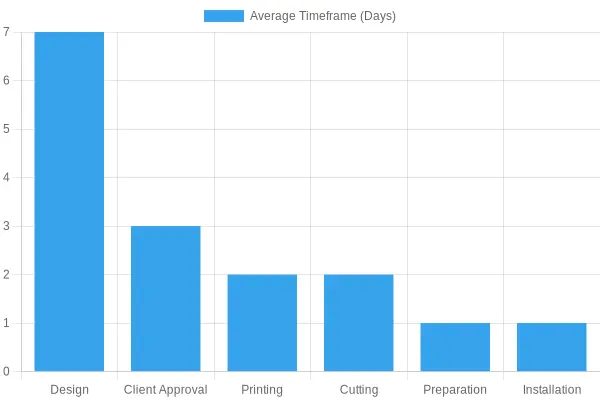 Average Timeframe for Project Stages