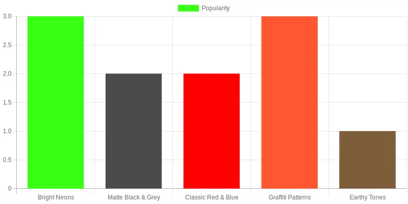 Popularity of Color Schemes