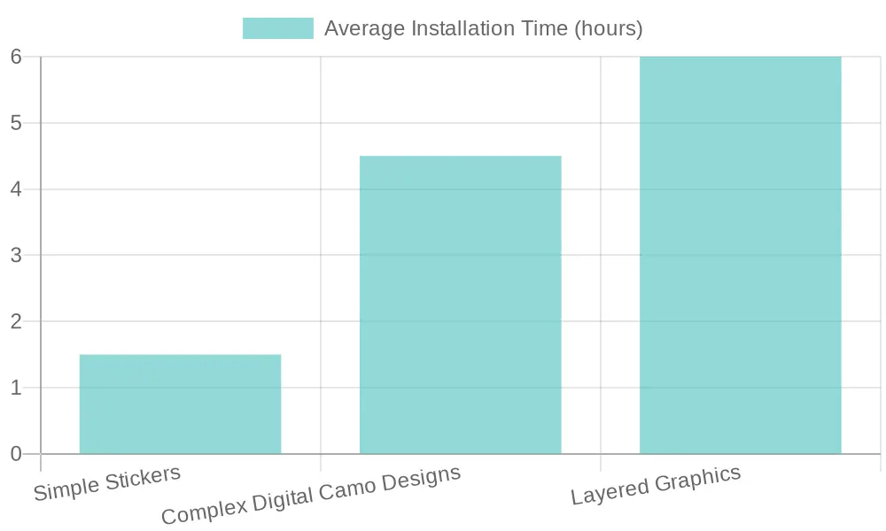 Average Installation Time for Dirt Bike Graphics