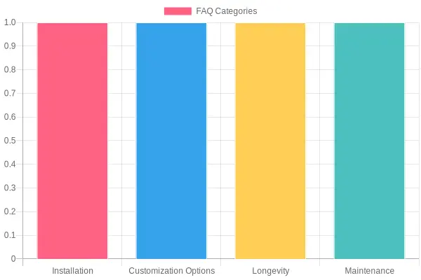 FAQ Categories Analysis