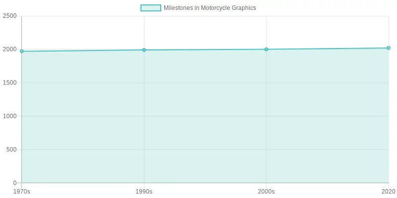 Timeline of Key Milestones