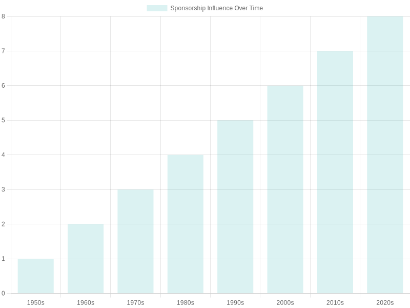 Evolution of Sponsorship Influence in MotoGP
