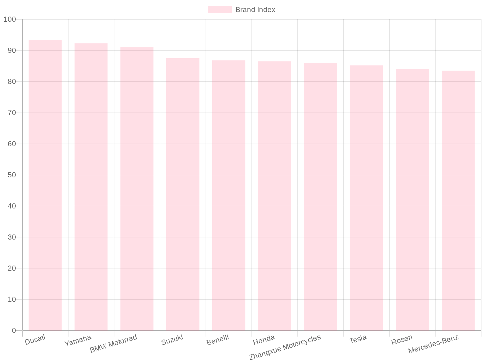 Top Brands Chart