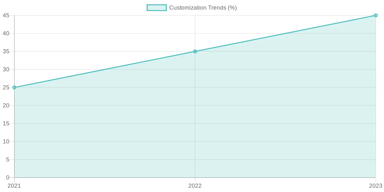 Customization Trends Chart