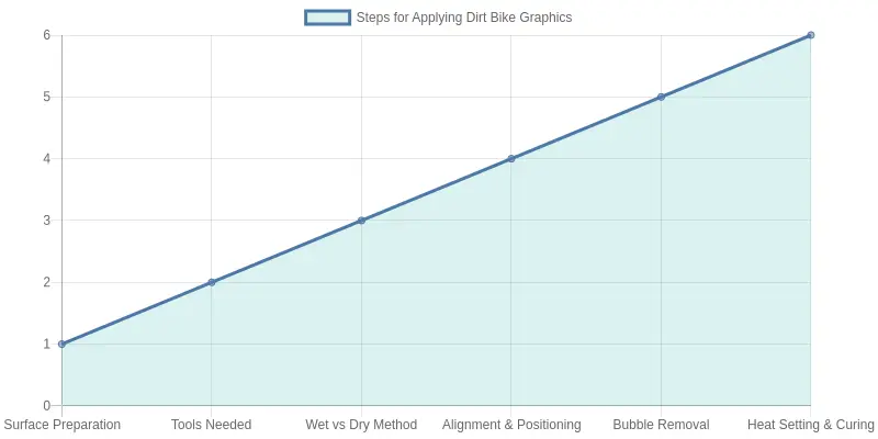 Step-by-step dirt bike graphic installation guide showing 6 steps: surface preparation, tools setup, wet application, alignment, bubble removal, and heat curing in a pink-themed instructional graphic