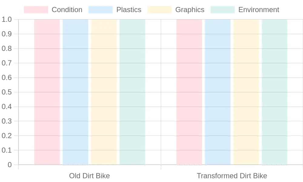 A dramatic split-image of a dirt bike: left side faded and scratched, right side transformed with vibrant new plastic and graphic kits