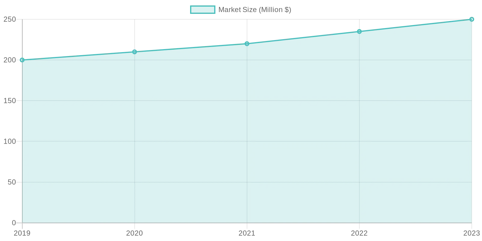 Market Growth Chart