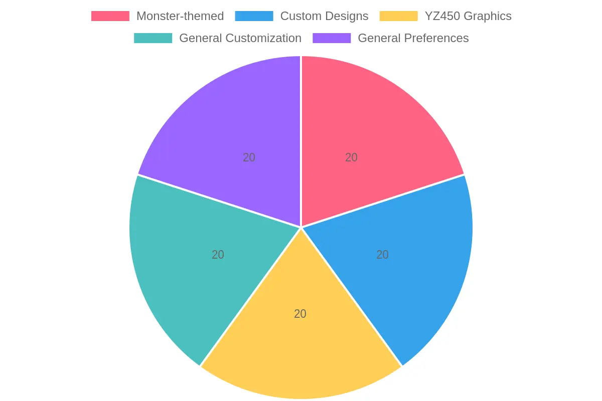 Motocross Graphic Themes Distribution