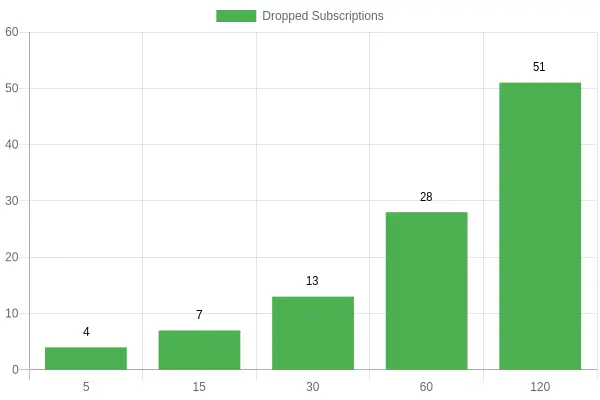 Bar chart titled "Dropped Subscriptions vs. OPC UA Keepalive Interval". The x-axis shows keepalive interval values of 5, 15, 30, 60, and 120 seconds; the y-axis shows dropped subscription counts from 0 to 60 over a fixed one-hour window. Dropped subscriptions climb steadily as the interval lengthens: 4 at 5 seconds, 7 at 15 seconds, 13 at 30 seconds, 28 at 60 seconds, and 51 at 120 seconds.