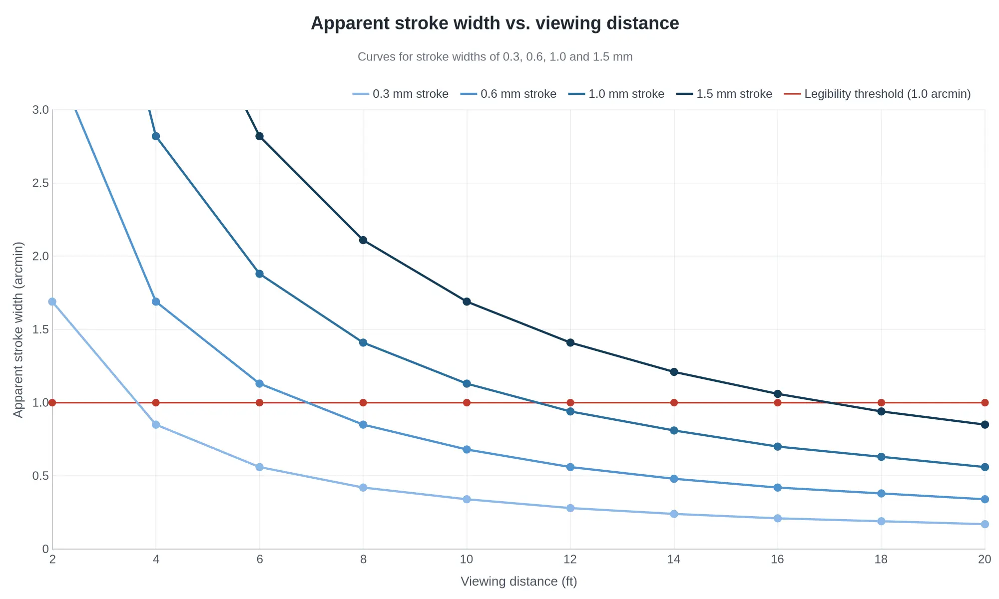 Chart showing apparent stroke width in arc minutes against viewing distance for four stroke weights, with a dashed 1.0 arc minute legibility threshold