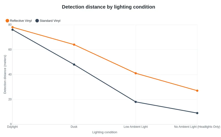 Line chart comparing detection distance of reflective vinyl and standard vinyl across daylight, dusk, low ambient light, and headlights-only conditions