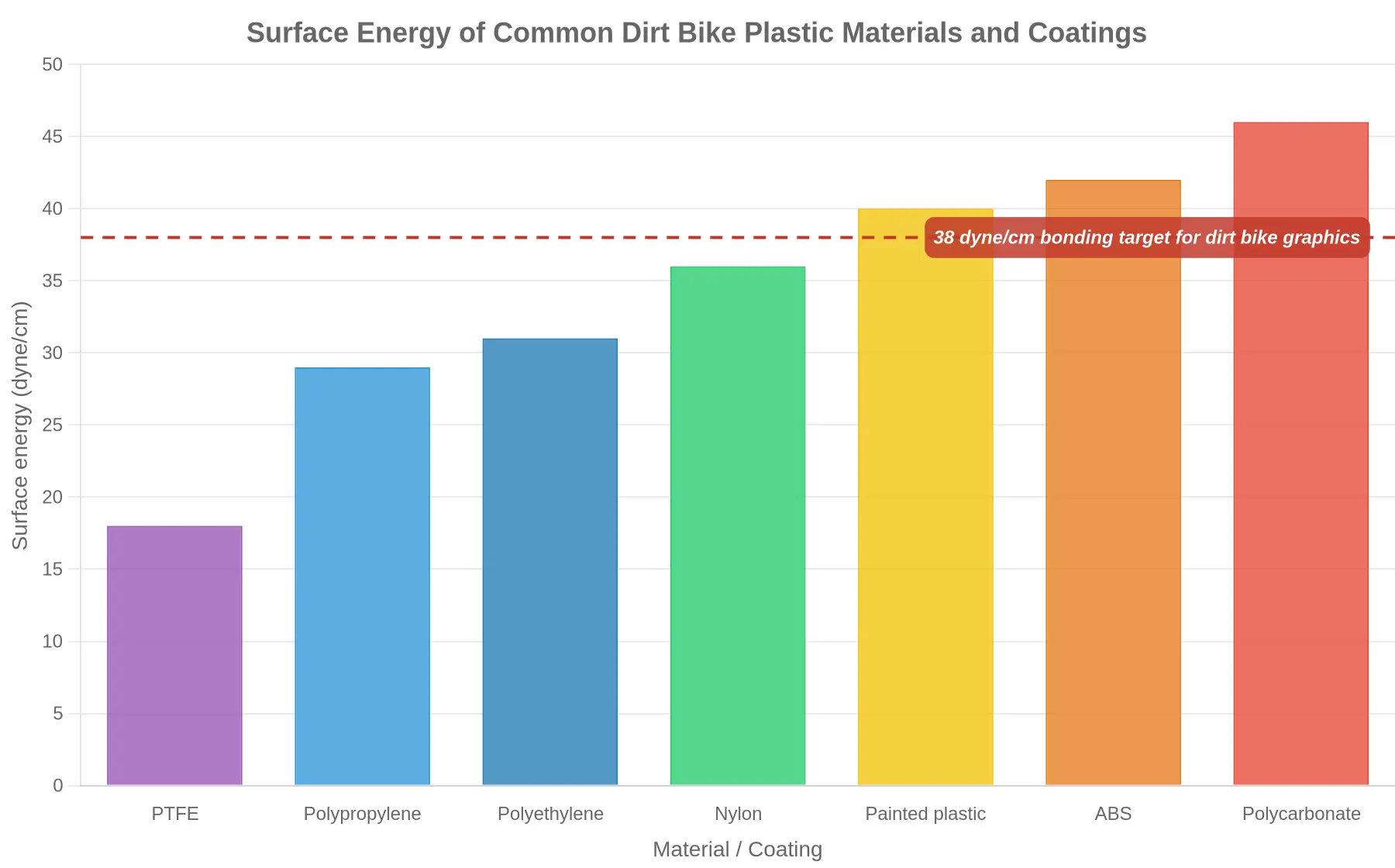 Bar chart showing the surface energy in dyne/cm of common dirt bike plastic materials and coatings, with a dashed reference line marking the 38 dyne/cm bonding target for dirt bike graphics.