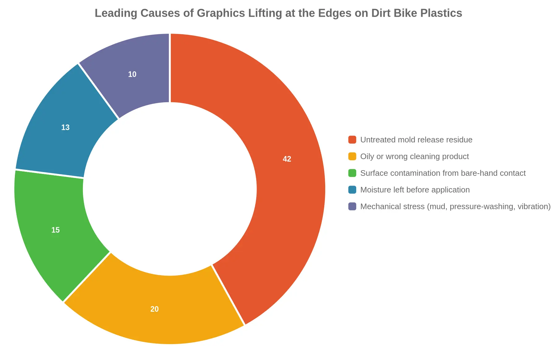Leading Causes of Graphics Lifting at the Edges on Dirt Bike Plastics