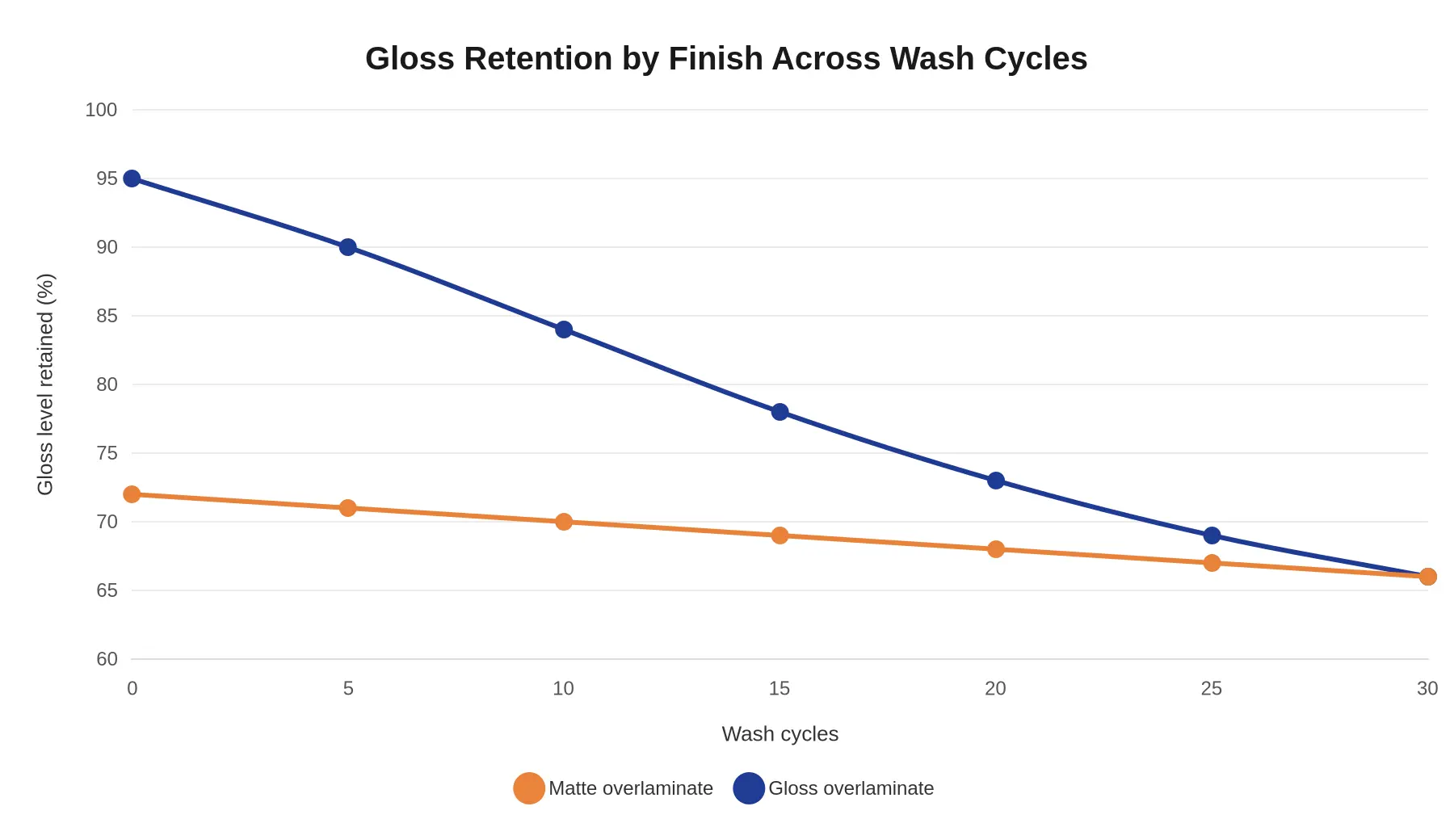 Line chart showing gloss level retained (%) on the vertical axis against wash cycles 0 to 30 on the horizontal axis, with a matte overlaminate line starting near 72 percent and staying almost flat, and a gloss overlaminate line starting near 95 percent and declining steadily until the two lines converge around 66 percent at cycle 30.