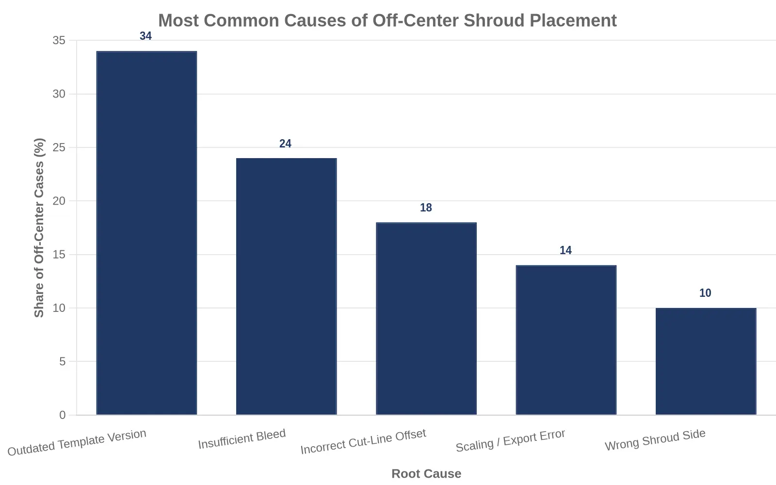 Bar chart titled 'Most Common Causes of Off-Center Shroud Placement' ranking outdated template version (34%), insufficient bleed (24%), incorrect cut-line offset (18%), scaling/export error (14%), and wrong shroud side (10%) from most to least frequent.