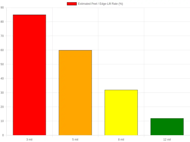 Bar chart comparing estimated peel and edge-lift rates across laminate thicknesses, showing thinner laminate peels more
