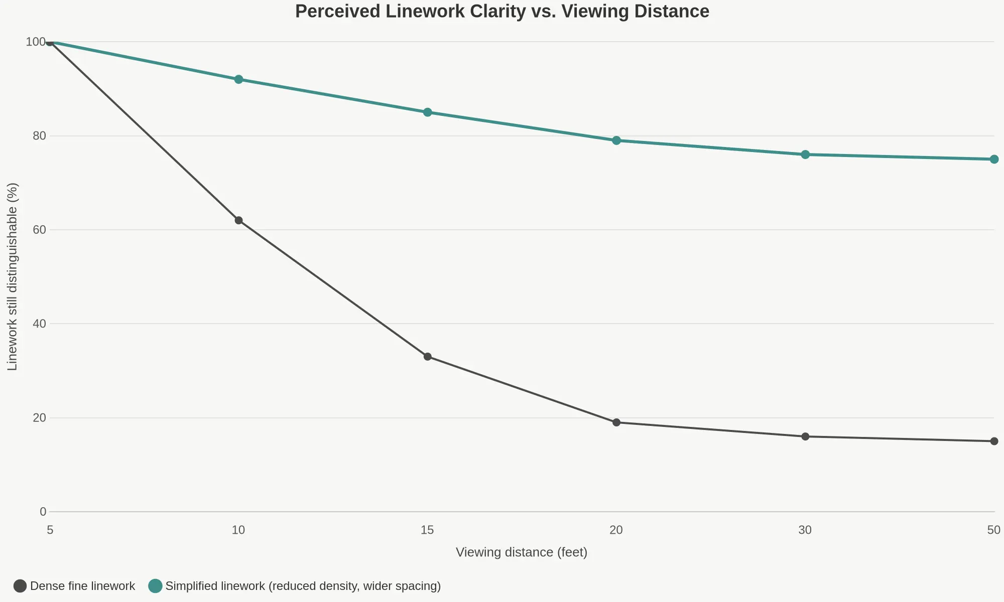 Line chart titled Perceived Linework Clarity vs. Viewing Distance showing dense fine linework collapsing from 100 percent at 5 feet to about 19 percent at 20 feet and flattening near 15 percent beyond that, while simplified linework holds near 79 percent at 20 feet and stays above 75 percent out to 50 feet