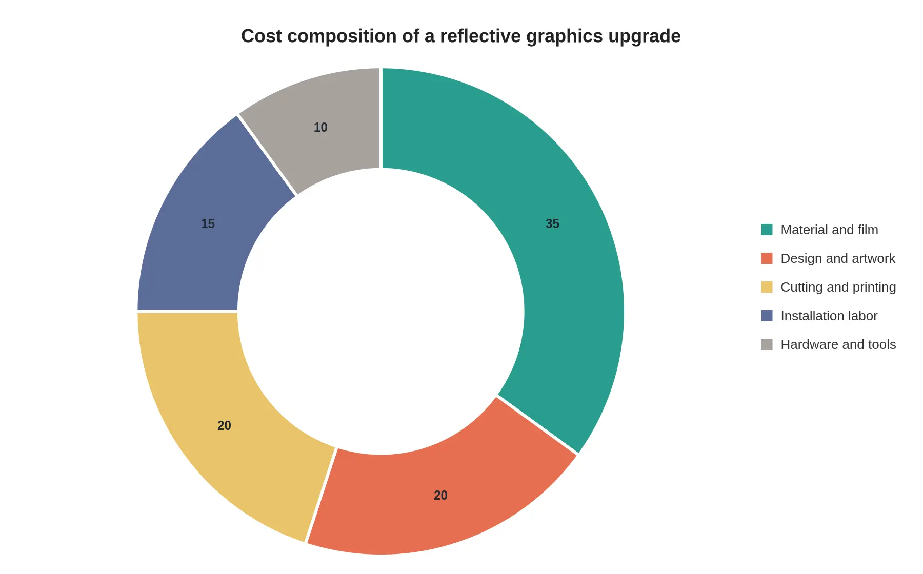 Doughnut chart titled Cost composition of a reflective graphics upgrade, showing material and film at 35 percent, design and artwork at 20 percent, cutting and printing at 20 percent, installation labor at 15 percent, and hardware and tools at 10 percent