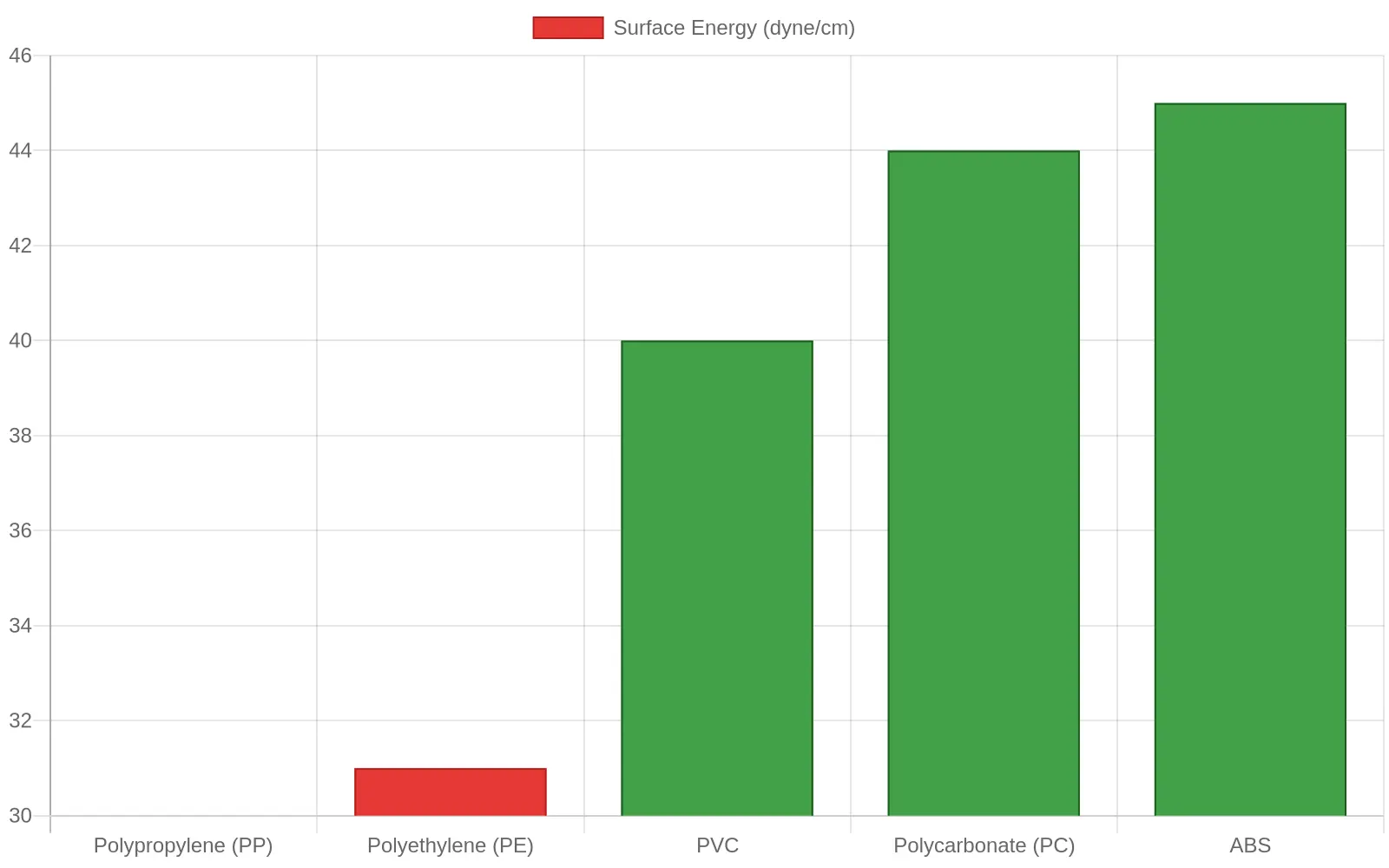 Bar chart comparing typical surface energy in dyne/cm for dirt bike plastics: polypropylene 30, polyethylene 31, PVC 40, polycarbonate 44, and ABS 45, with a dashed bonding threshold line at 38 dyne/cm