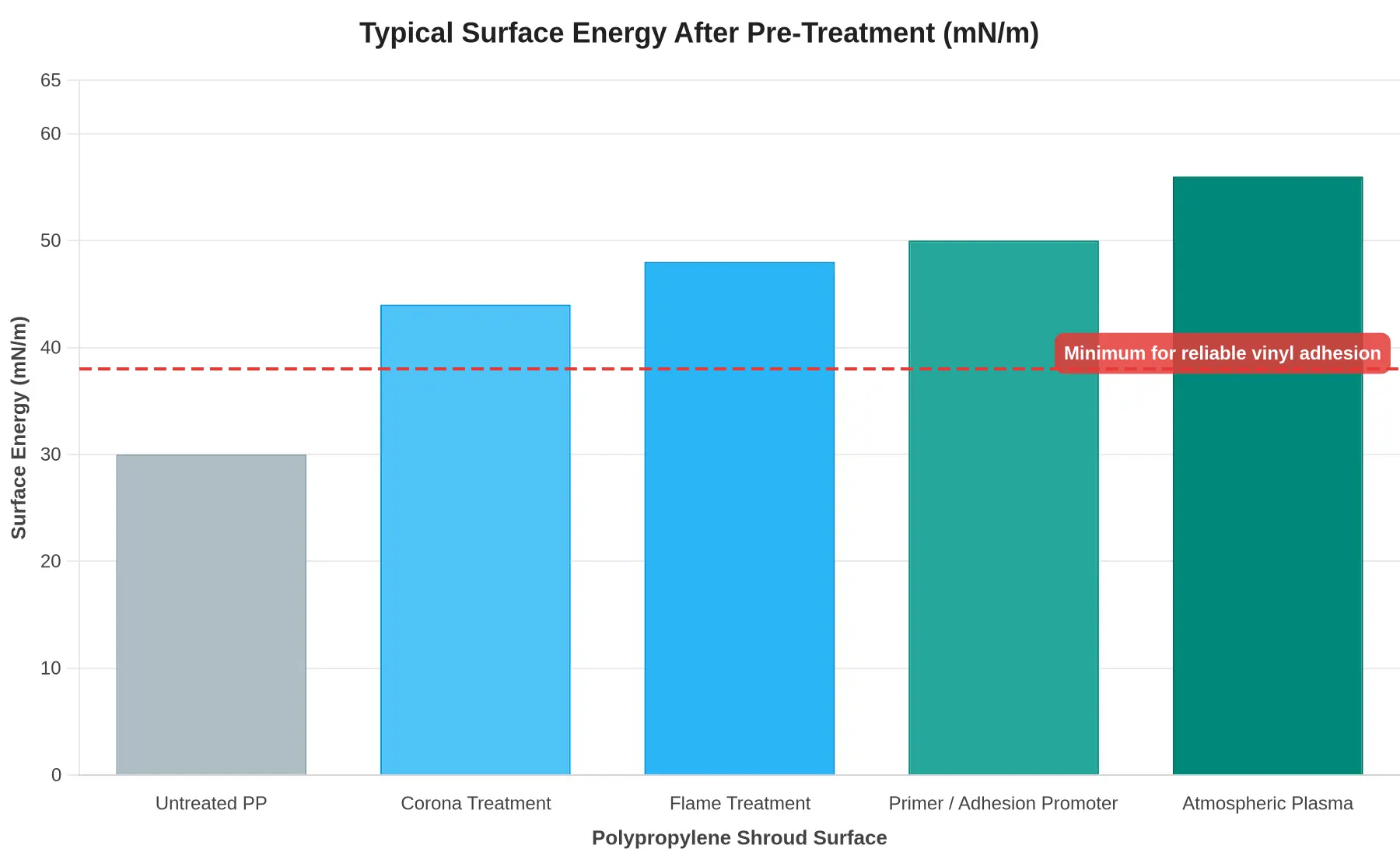 Typical surface energy after pre-treatment on polypropylene shrouds