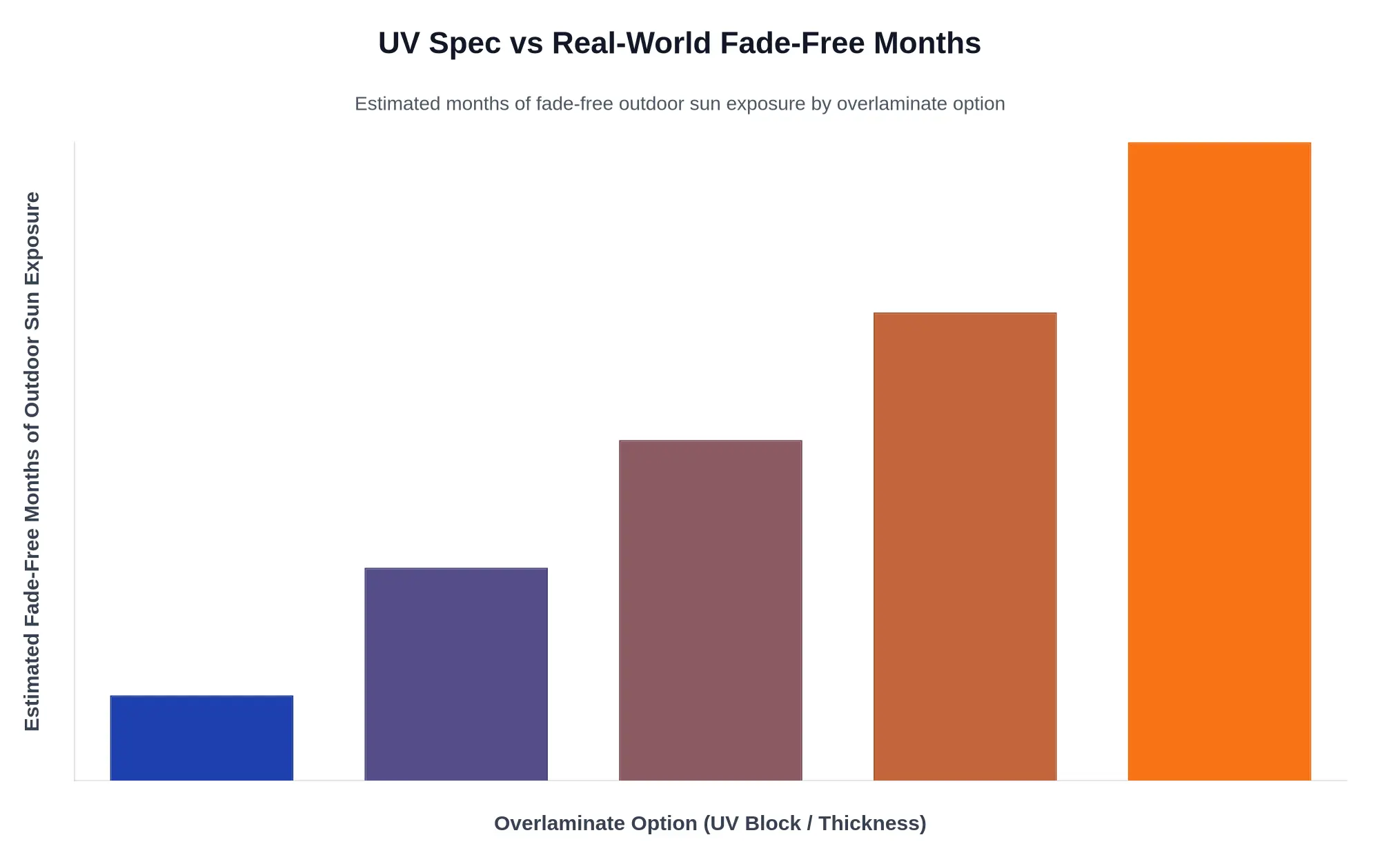 Bar chart titled UV Spec vs Real-World Fade-Free Months, showing fade-free outdoor exposure rising from 4 months at 95% UV block and 3 mil up to 30 months at 99.5% UV block and 10 mil